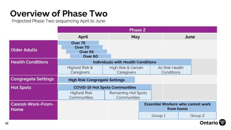 Ontario moving into phase two of its COVID-19 vaccine program