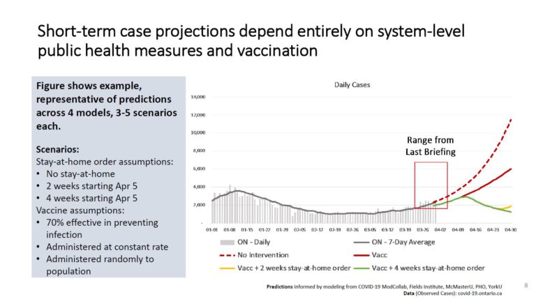 New modelling shows over 10,000 daily COVID-19 cases in Ontario by May