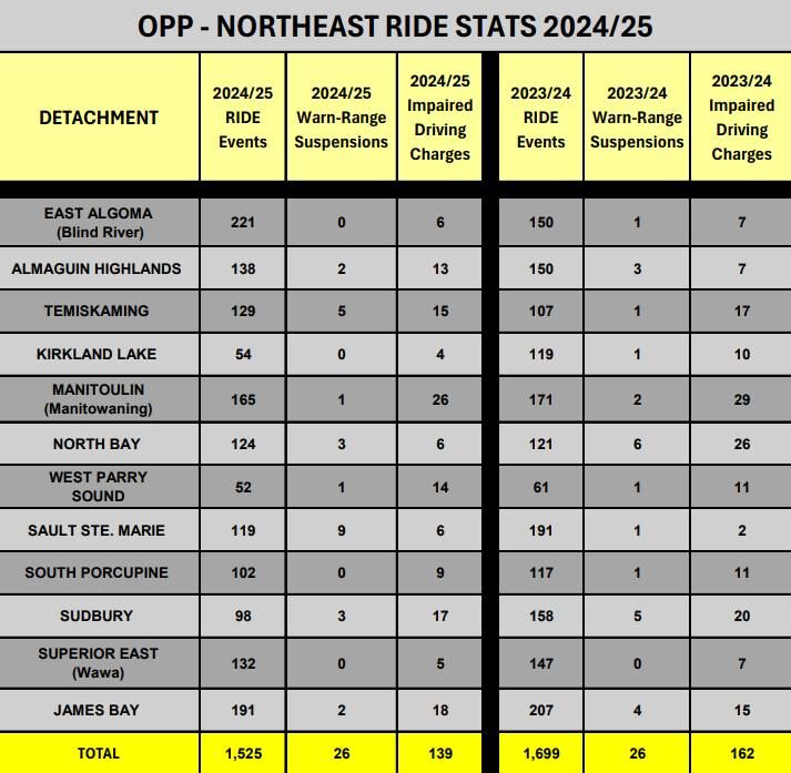 OPP wraps up Festive Ride Program in North East Region